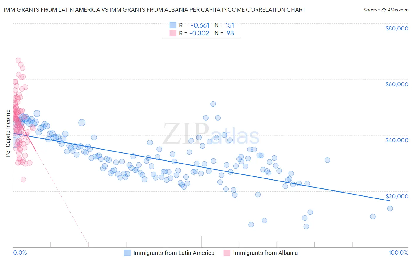 Immigrants from Latin America vs Immigrants from Albania Per Capita Income