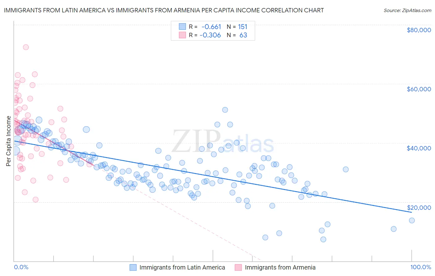 Immigrants from Latin America vs Immigrants from Armenia Per Capita Income