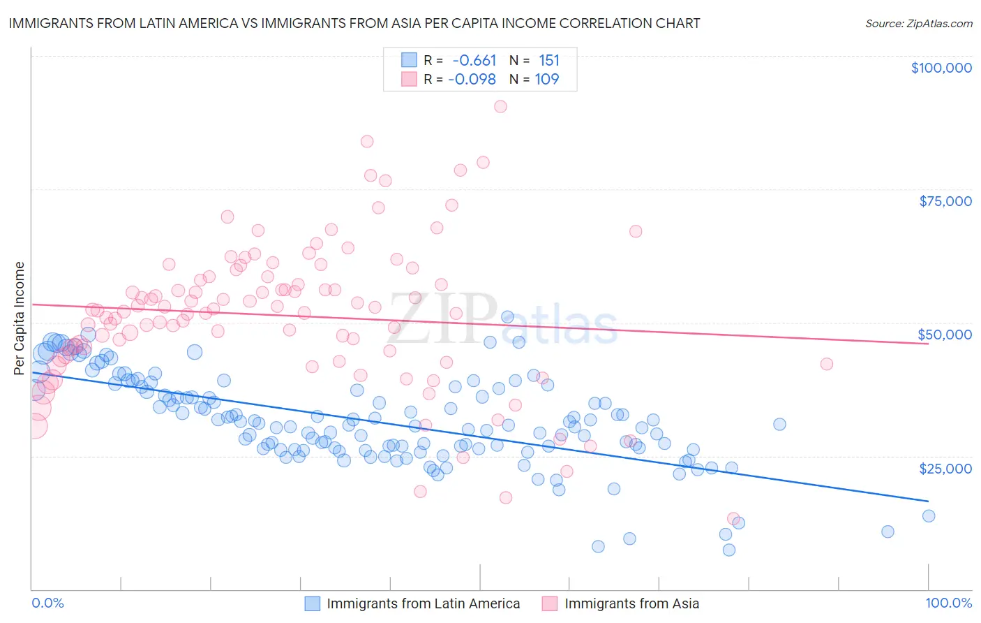 Immigrants from Latin America vs Immigrants from Asia Per Capita Income