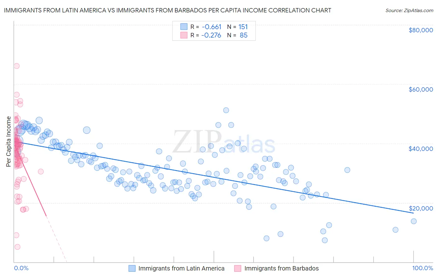Immigrants from Latin America vs Immigrants from Barbados Per Capita Income
