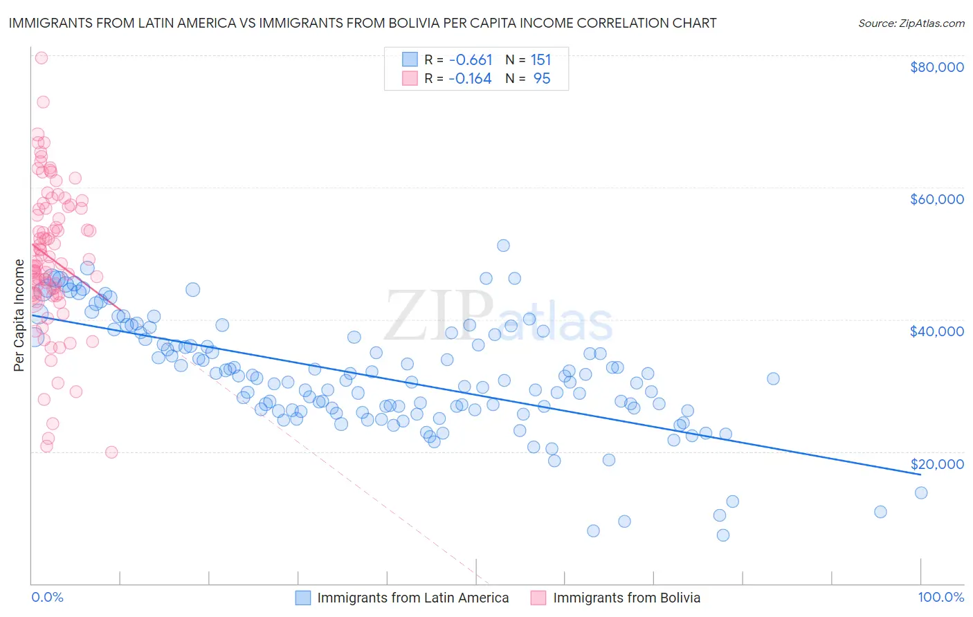 Immigrants from Latin America vs Immigrants from Bolivia Per Capita Income
