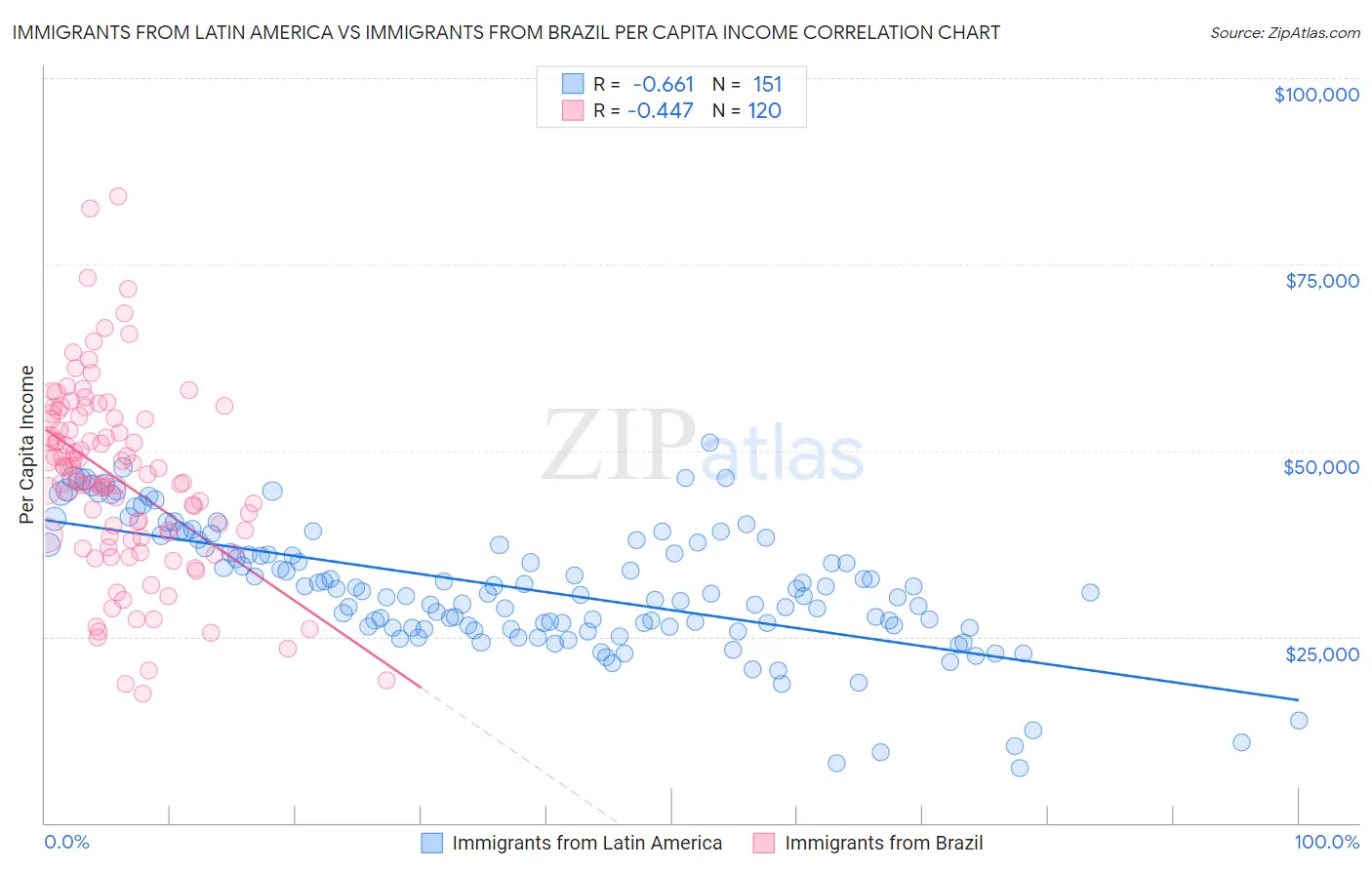 Immigrants from Latin America vs Immigrants from Brazil Per Capita Income