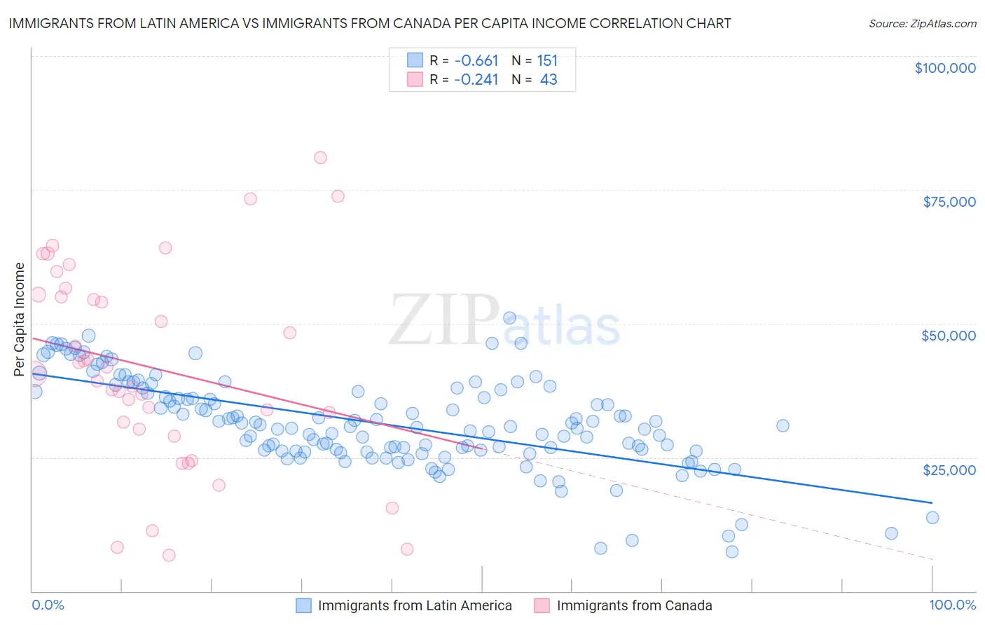 Immigrants from Latin America vs Immigrants from Canada Per Capita Income