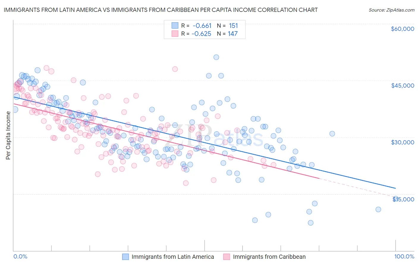 Immigrants from Latin America vs Immigrants from Caribbean Per Capita Income