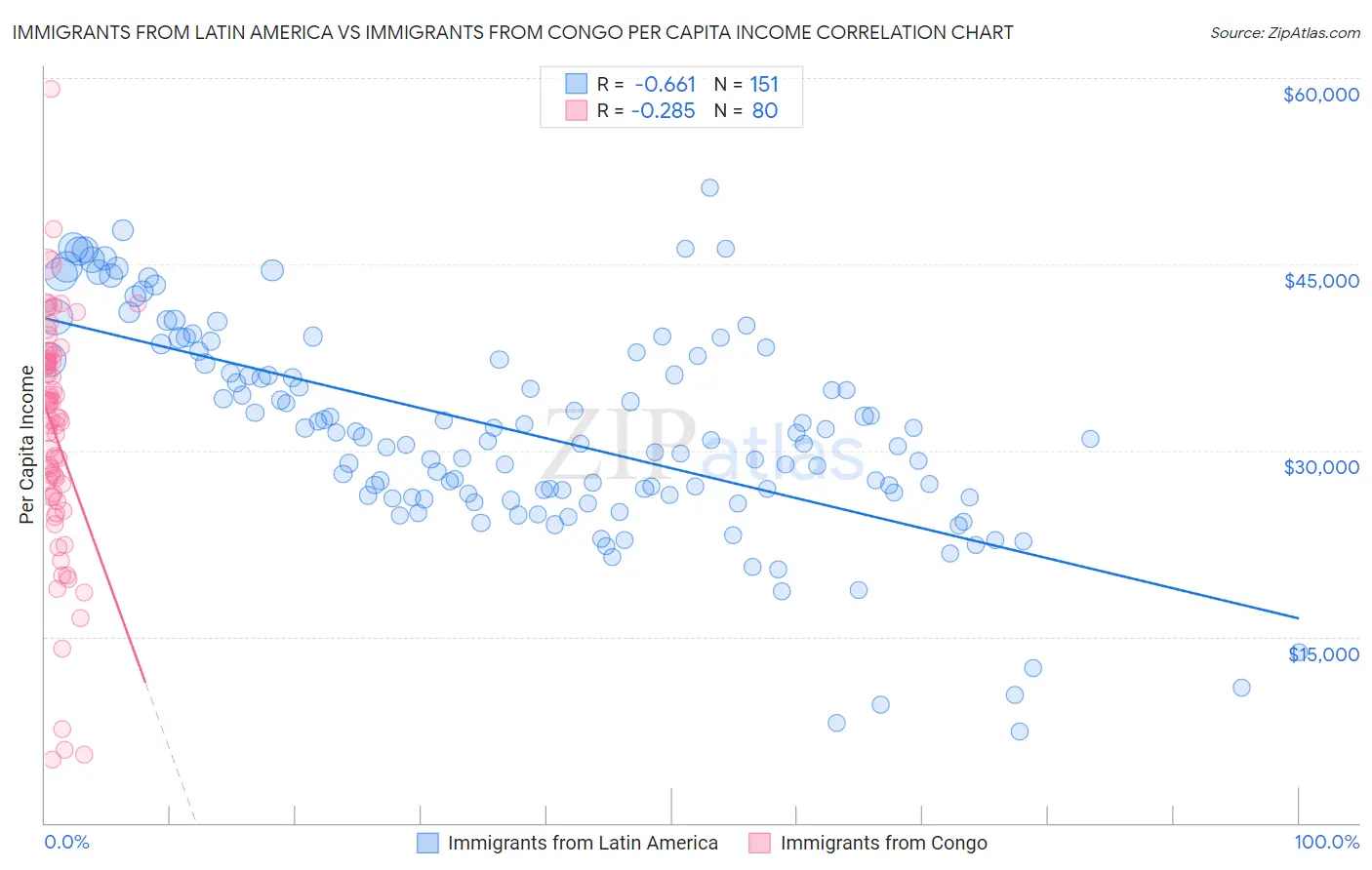 Immigrants from Latin America vs Immigrants from Congo Per Capita Income