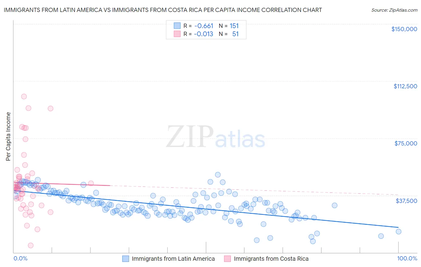 Immigrants from Latin America vs Immigrants from Costa Rica Per Capita Income