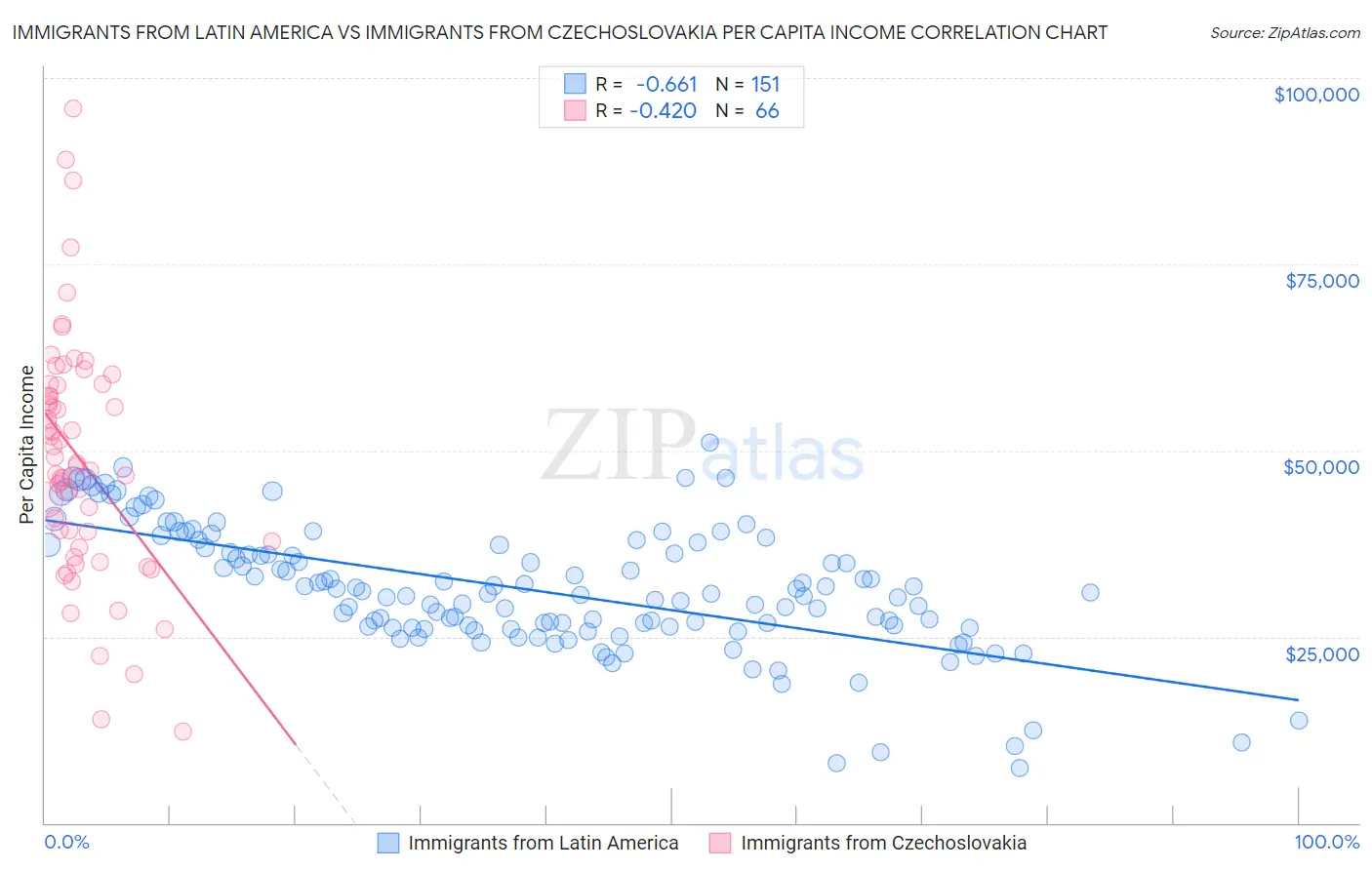 Immigrants from Latin America vs Immigrants from Czechoslovakia Per Capita Income
