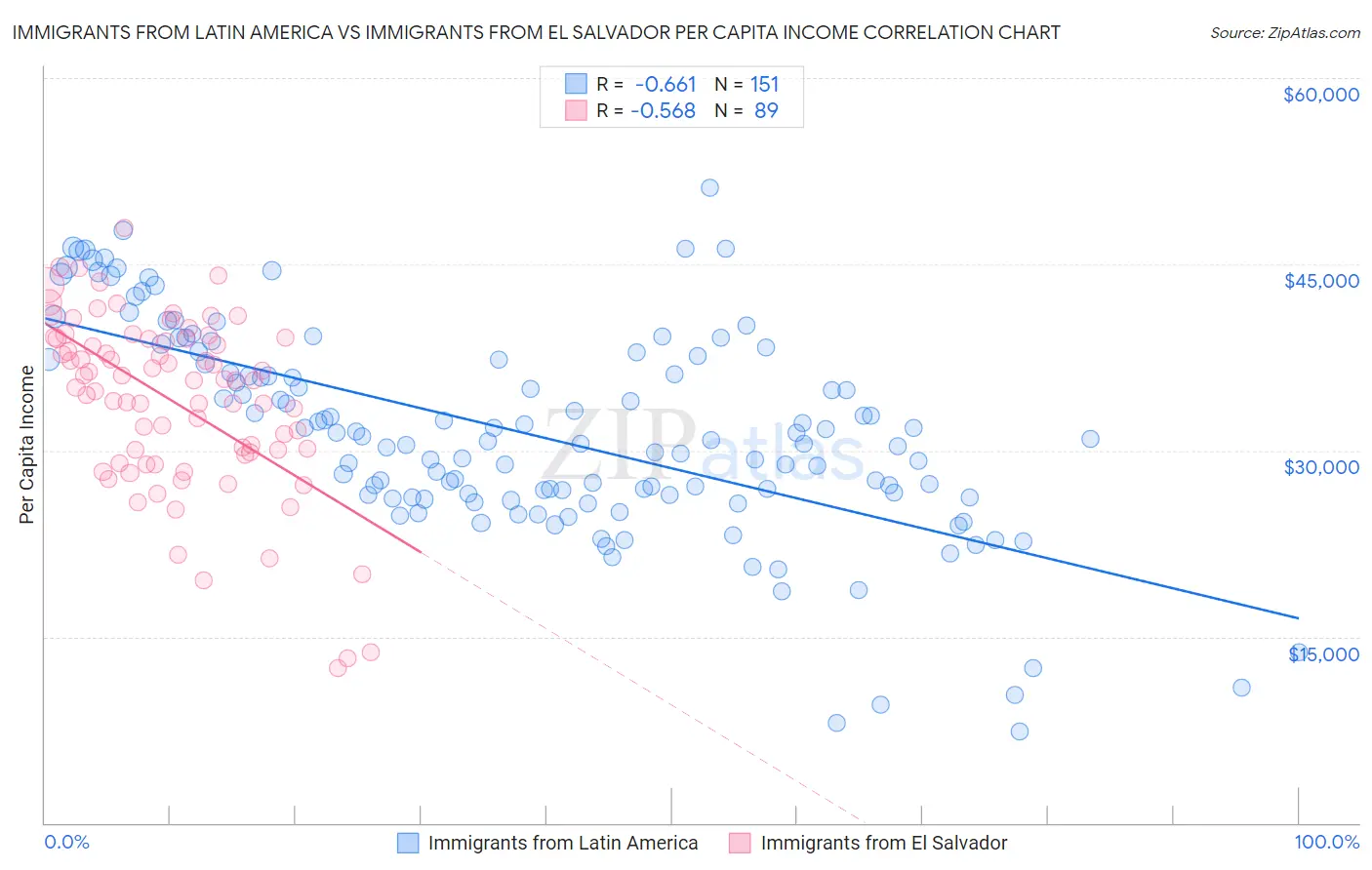 Immigrants from Latin America vs Immigrants from El Salvador Per Capita Income