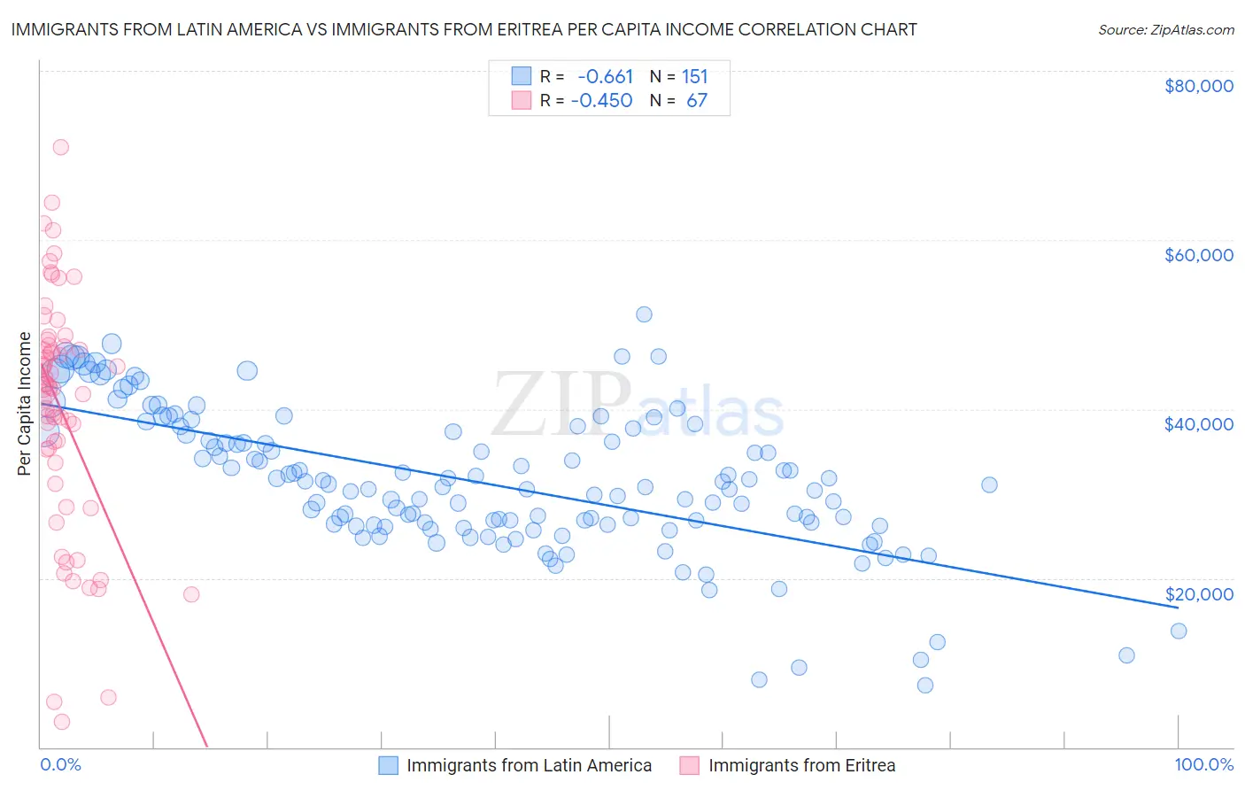 Immigrants from Latin America vs Immigrants from Eritrea Per Capita Income
