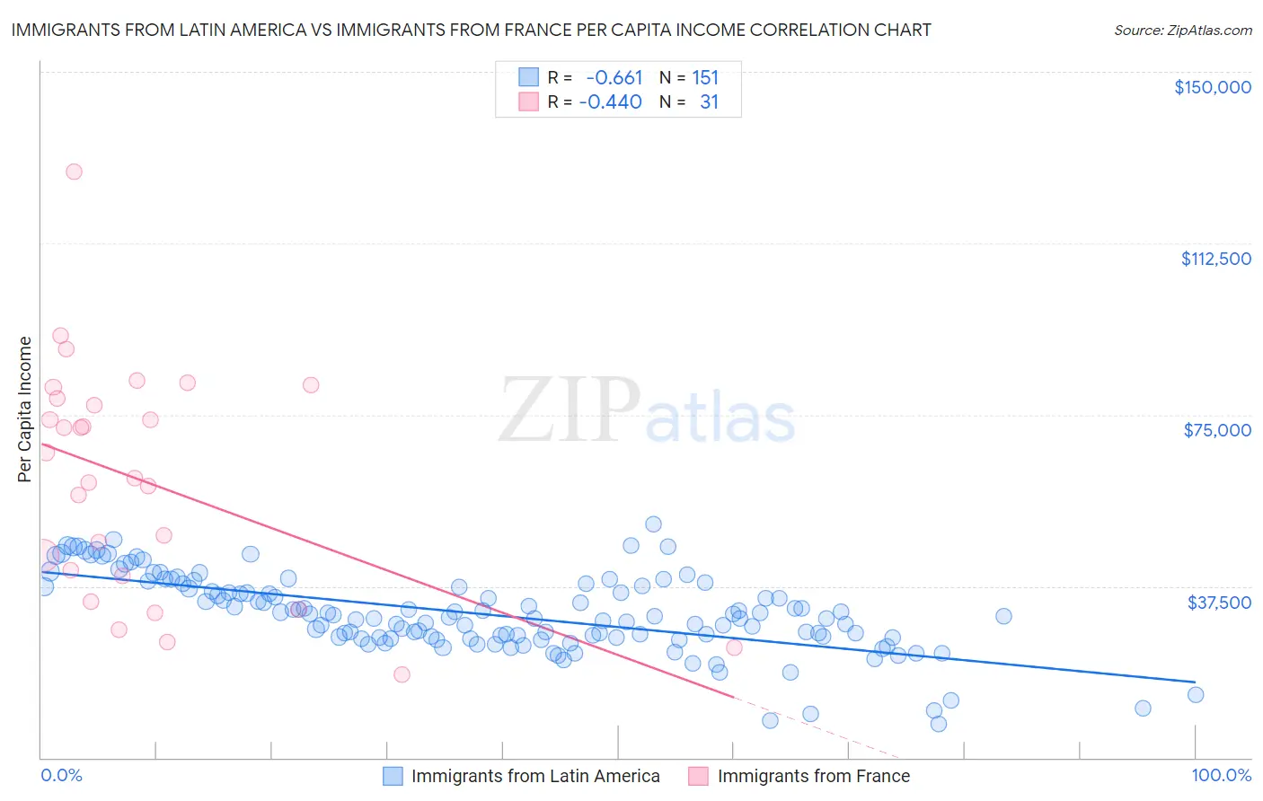 Immigrants from Latin America vs Immigrants from France Per Capita Income