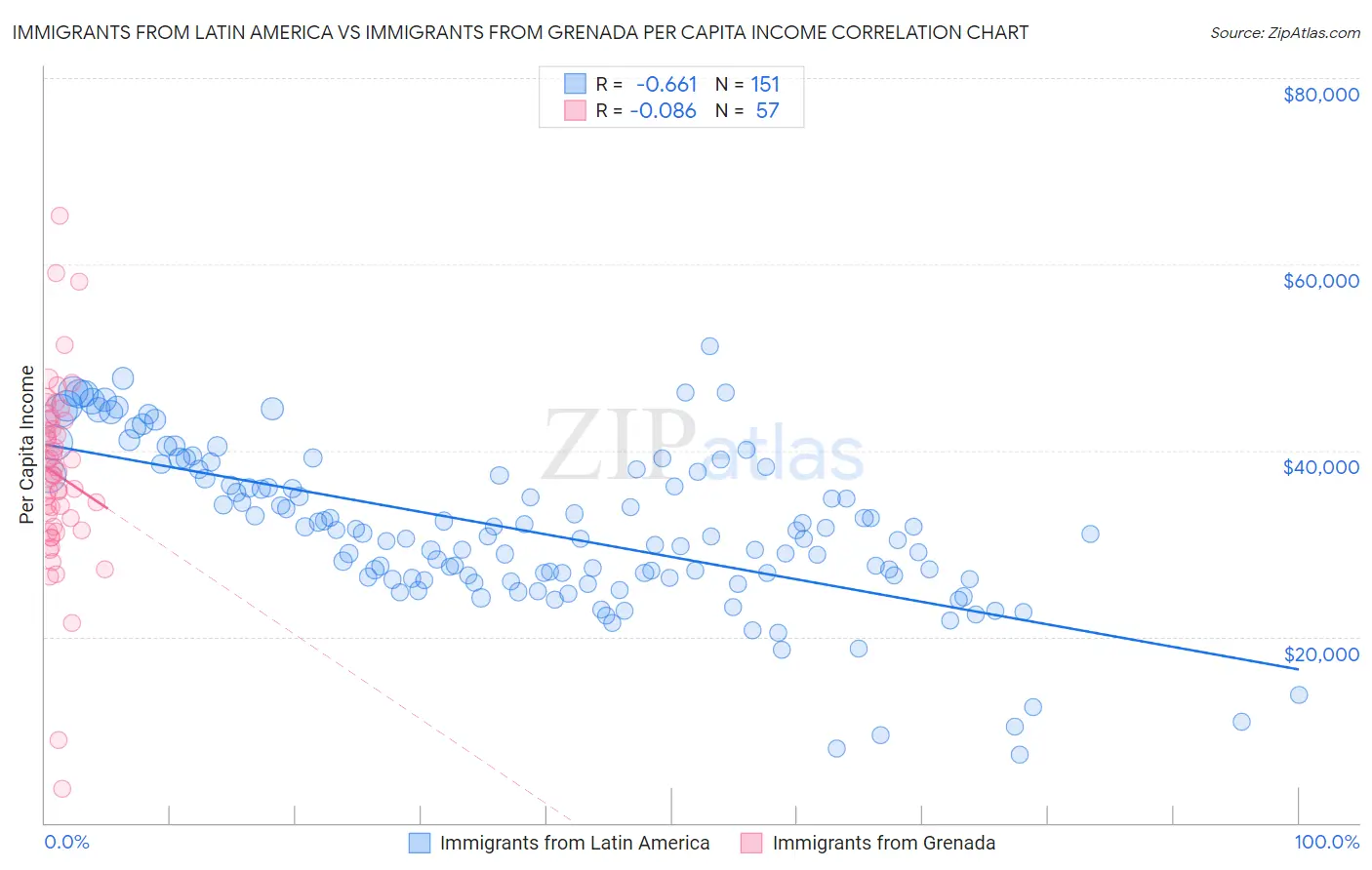 Immigrants from Latin America vs Immigrants from Grenada Per Capita Income