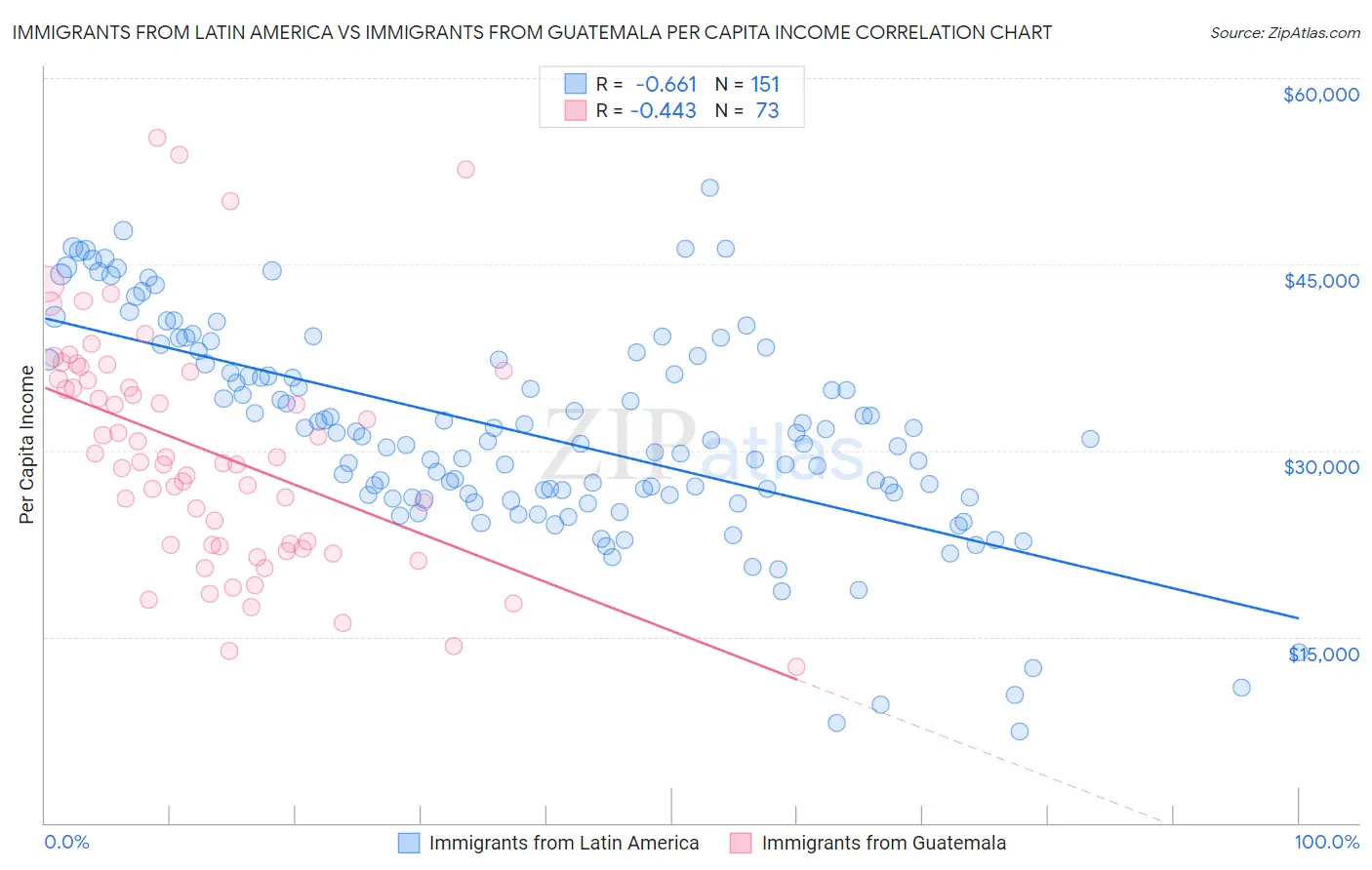 Immigrants from Latin America vs Immigrants from Guatemala Per Capita Income