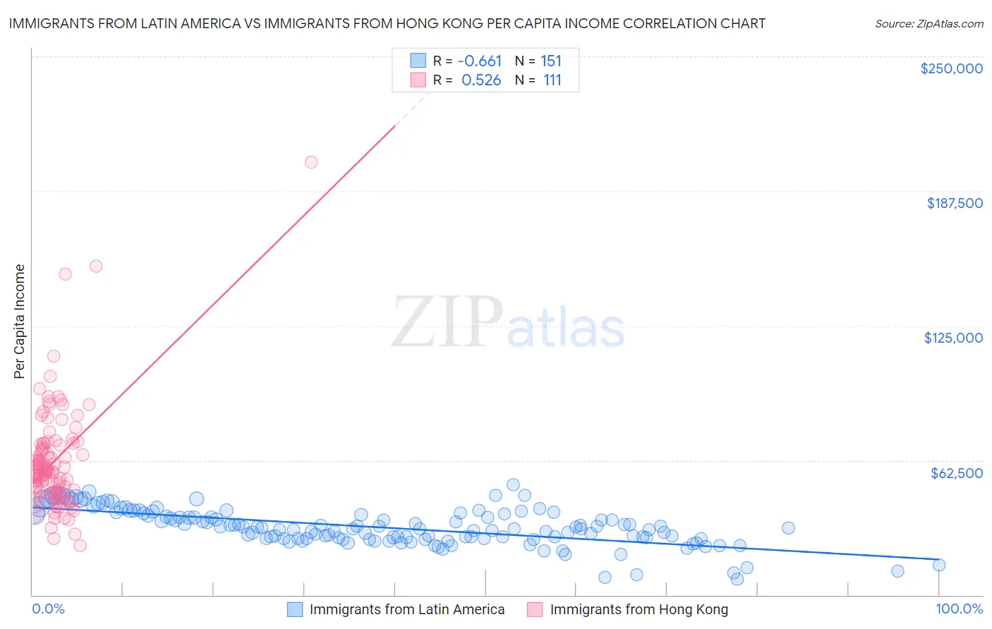 Immigrants from Latin America vs Immigrants from Hong Kong Per Capita Income