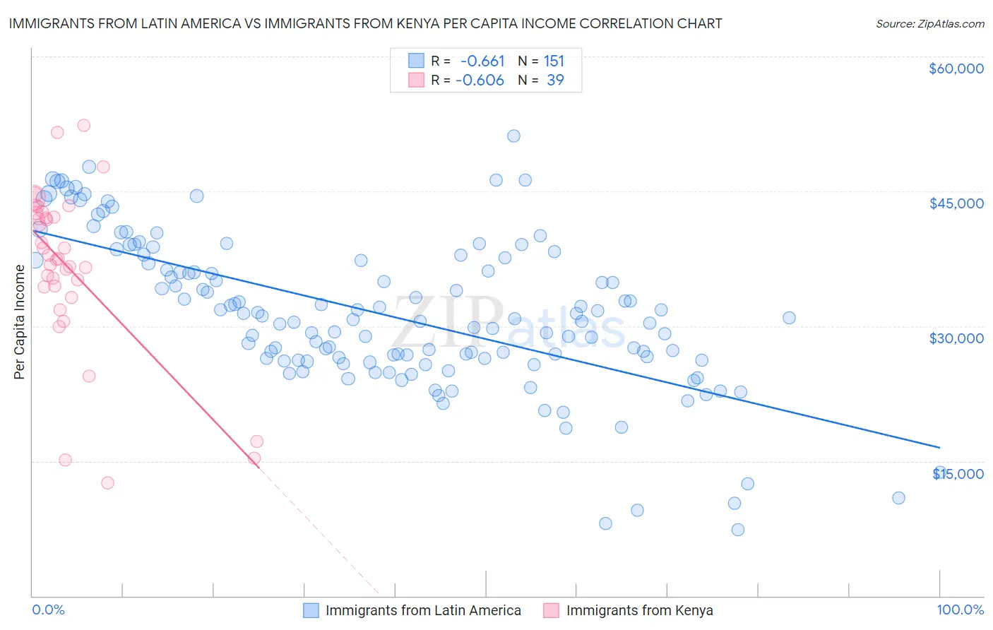 Immigrants from Latin America vs Immigrants from Kenya Per Capita Income