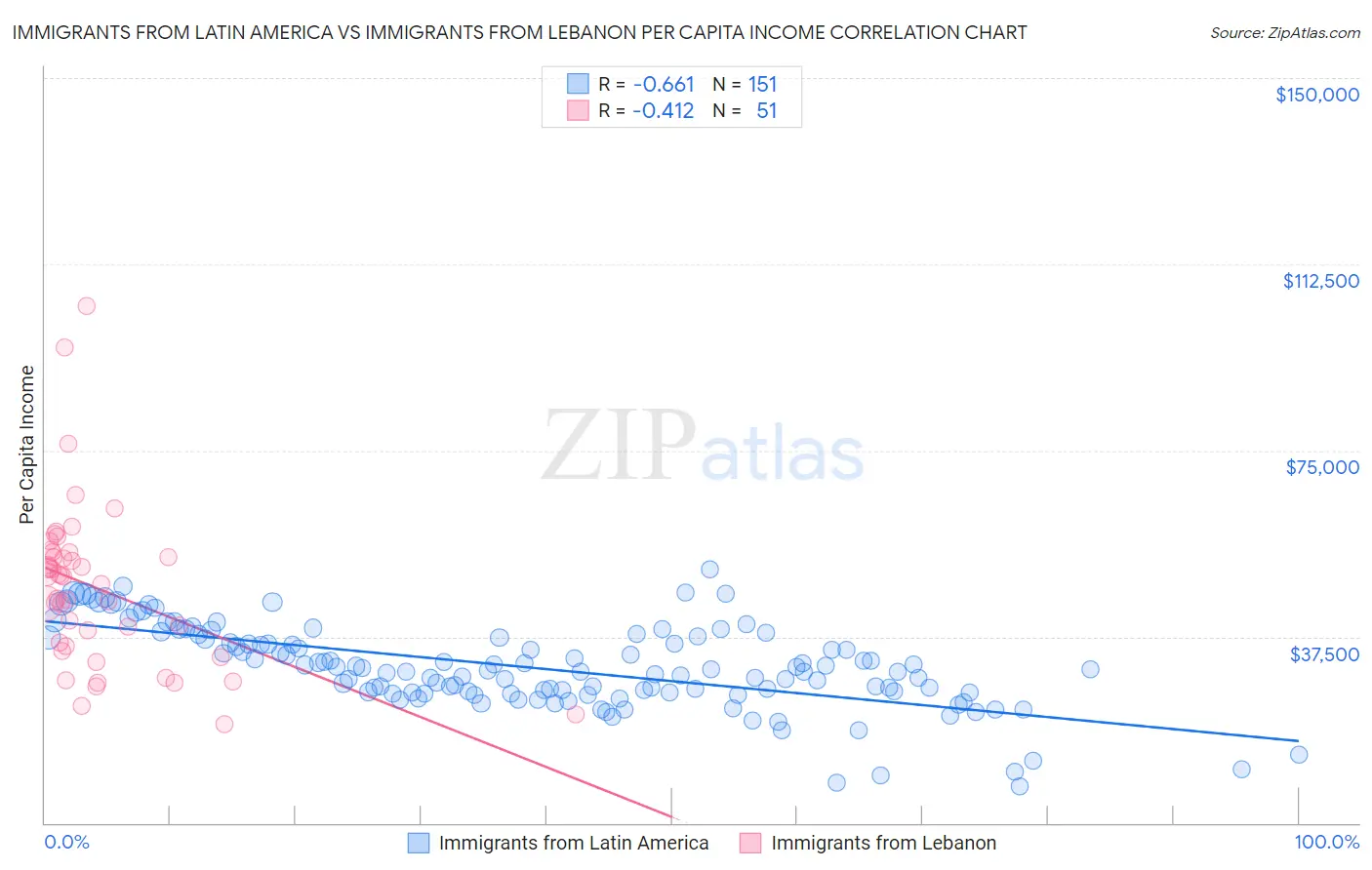 Immigrants from Latin America vs Immigrants from Lebanon Per Capita Income