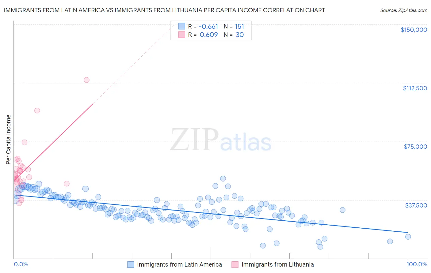 Immigrants from Latin America vs Immigrants from Lithuania Per Capita Income