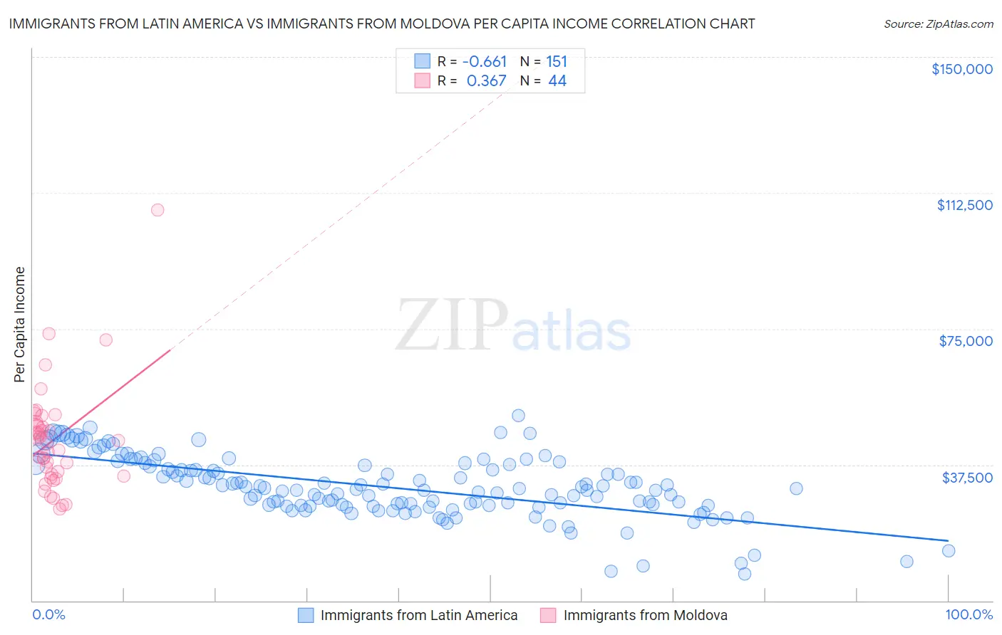 Immigrants from Latin America vs Immigrants from Moldova Per Capita Income