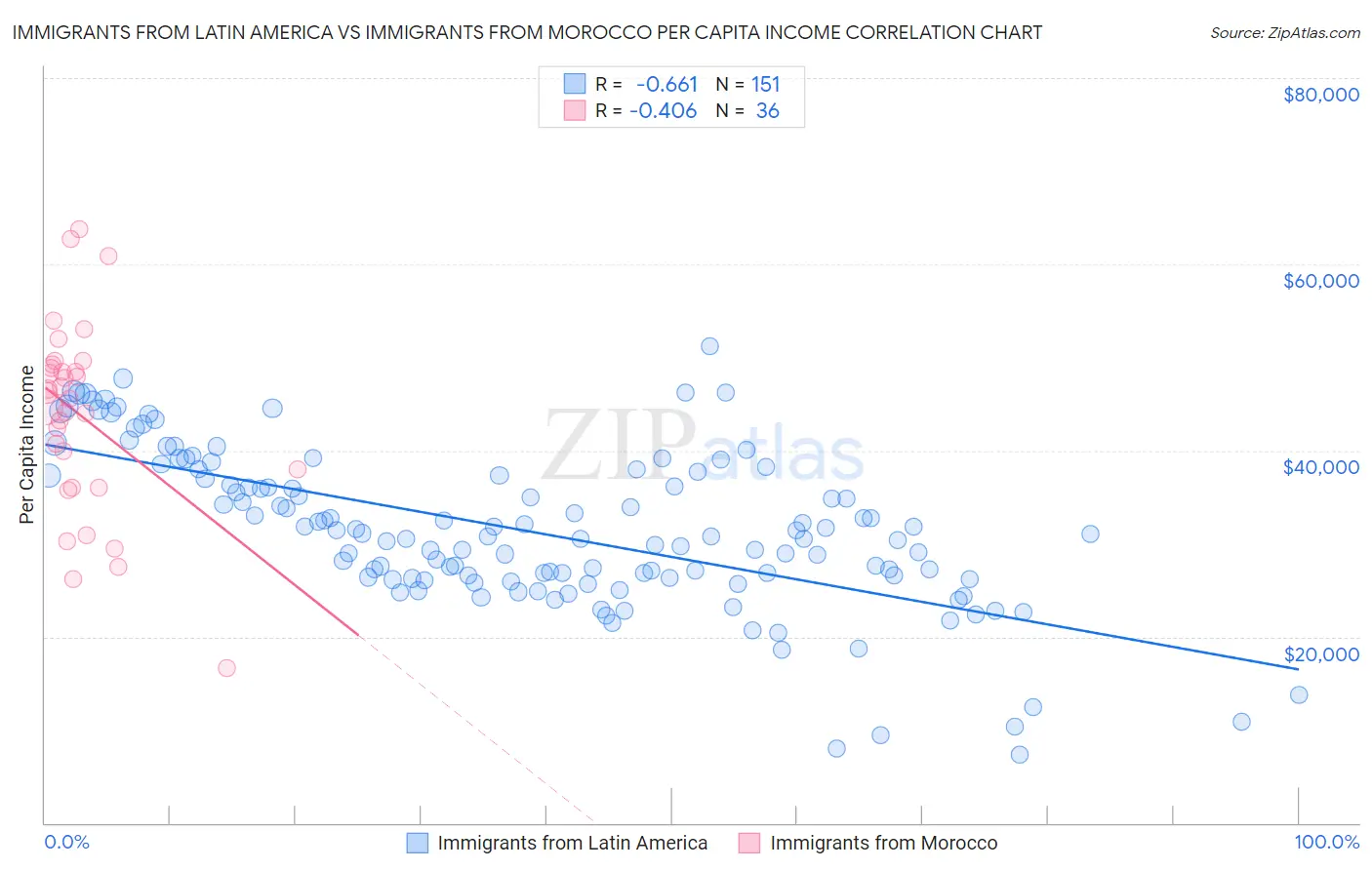 Immigrants from Latin America vs Immigrants from Morocco Per Capita Income
