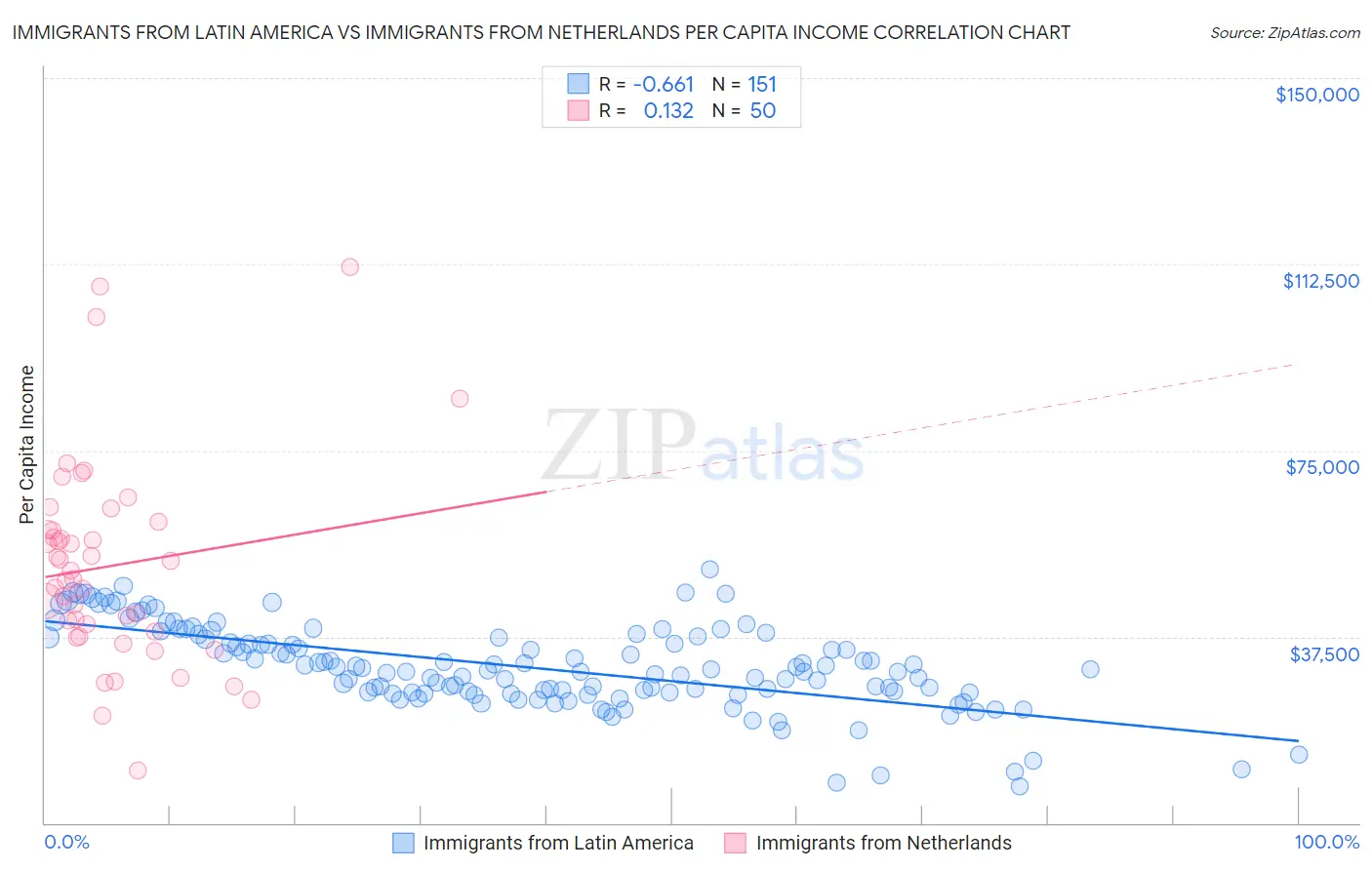 Immigrants from Latin America vs Immigrants from Netherlands Per Capita Income