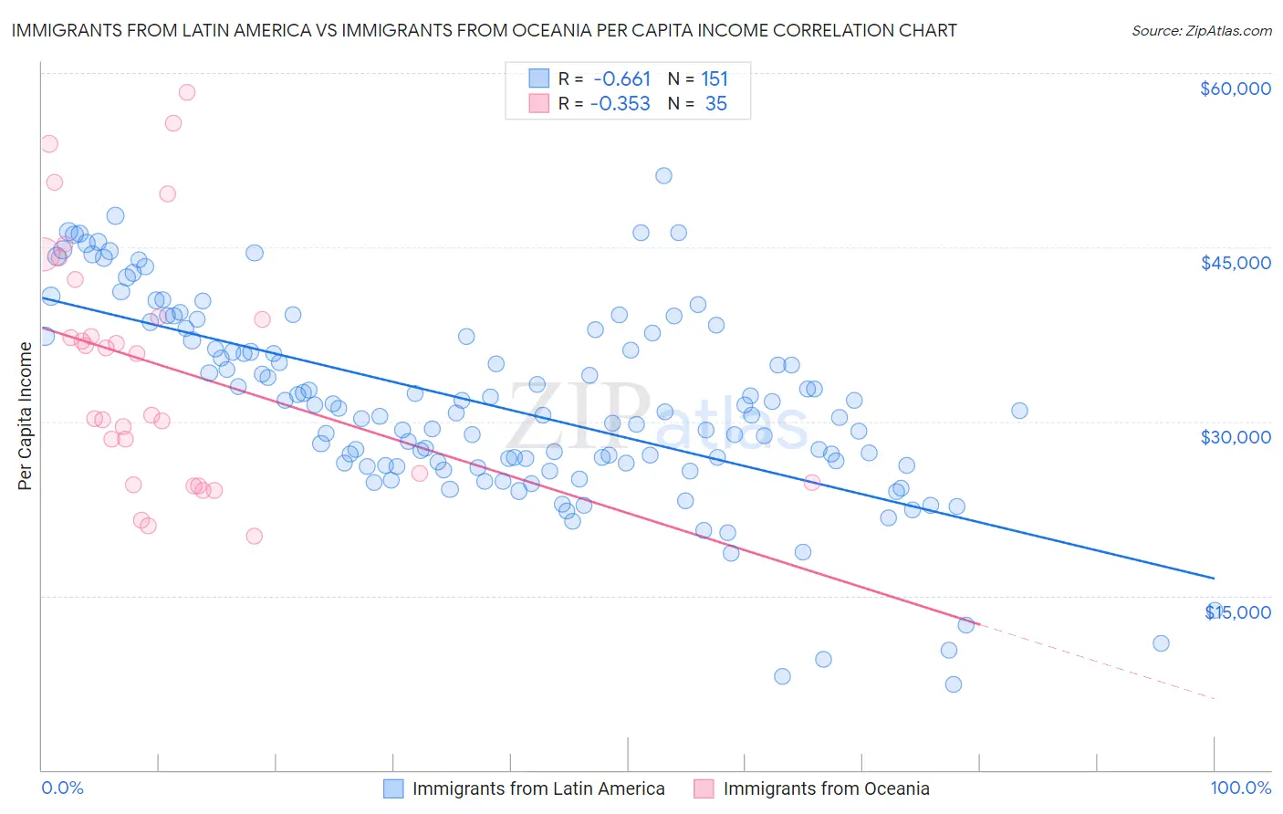 Immigrants from Latin America vs Immigrants from Oceania Per Capita Income