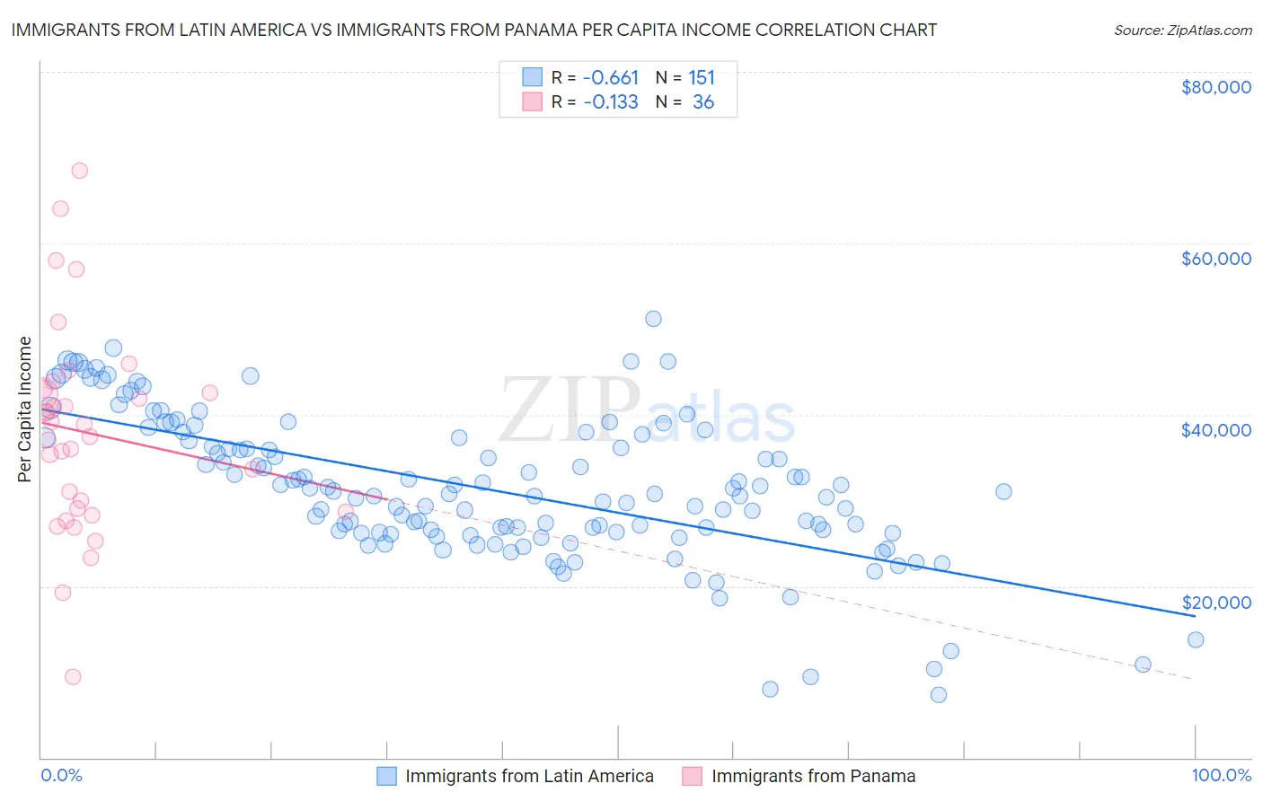 Immigrants from Latin America vs Immigrants from Panama Per Capita Income