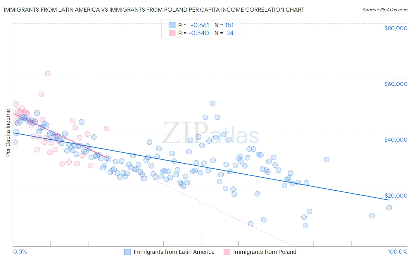 Immigrants from Latin America vs Immigrants from Poland Per Capita Income