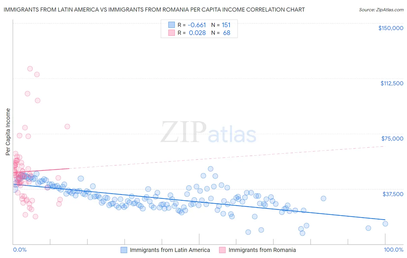 Immigrants from Latin America vs Immigrants from Romania Per Capita Income