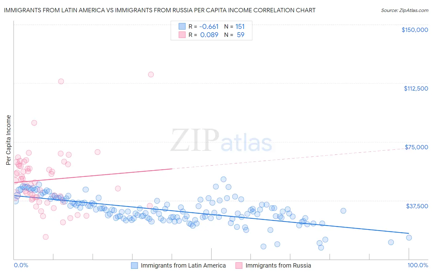 Immigrants from Latin America vs Immigrants from Russia Per Capita Income