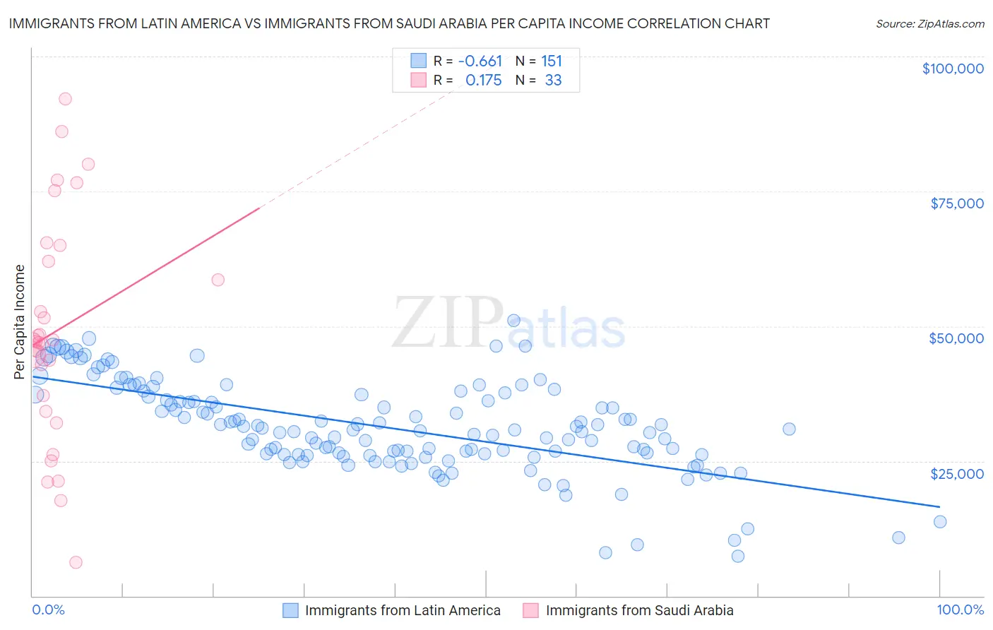 Immigrants from Latin America vs Immigrants from Saudi Arabia Per Capita Income