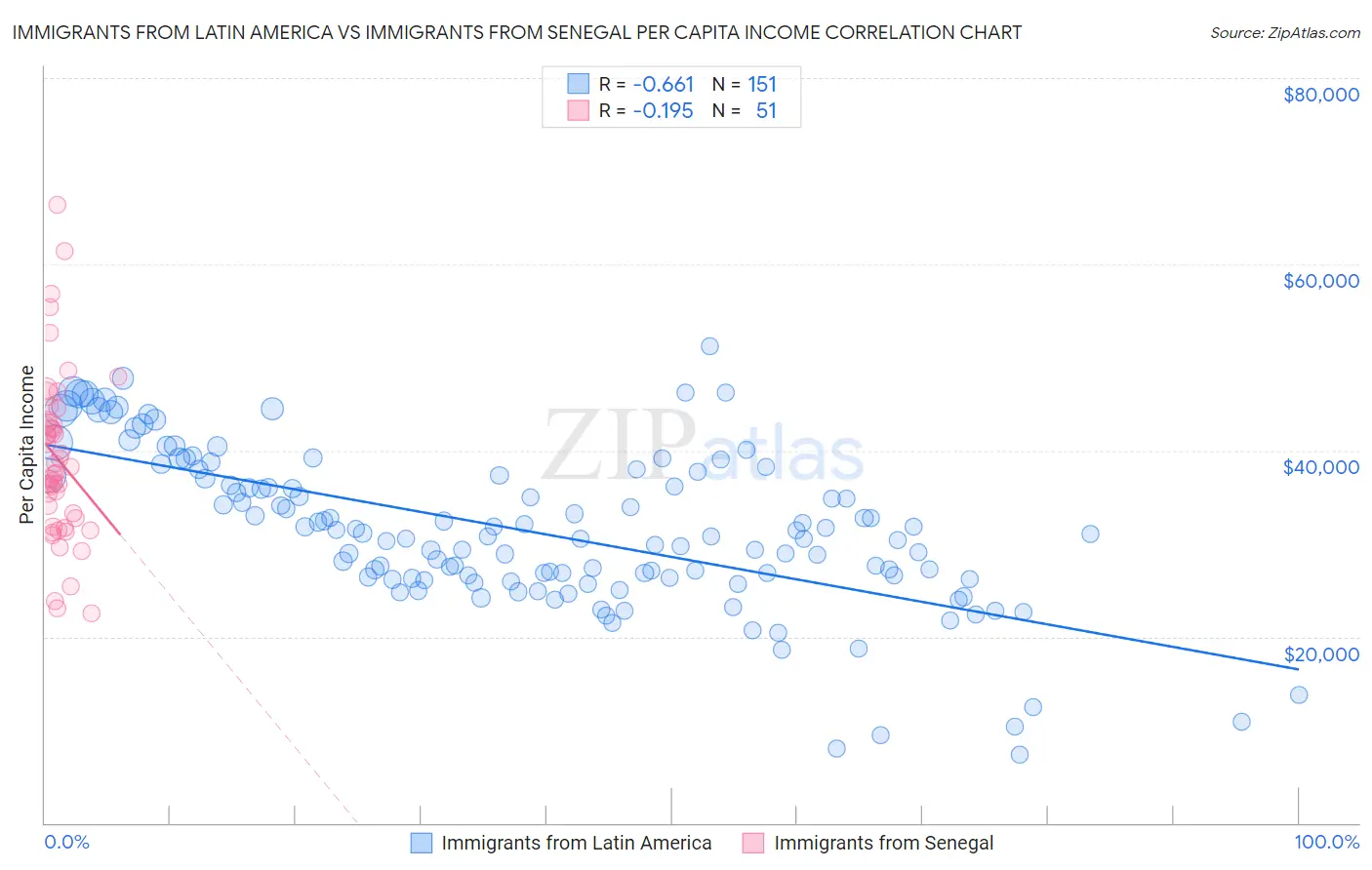 Immigrants from Latin America vs Immigrants from Senegal Per Capita Income