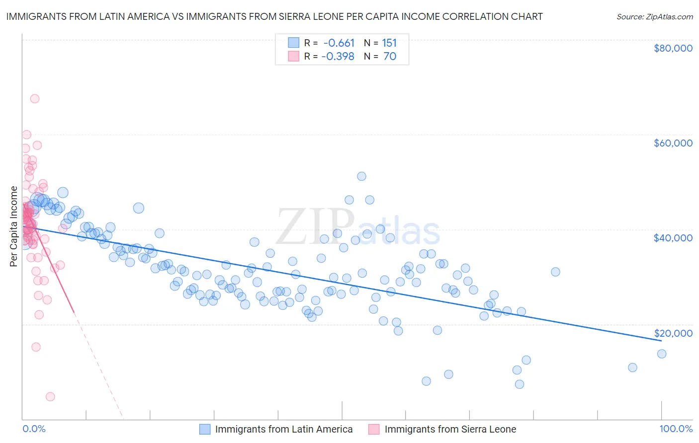 Immigrants from Latin America vs Immigrants from Sierra Leone Per Capita Income