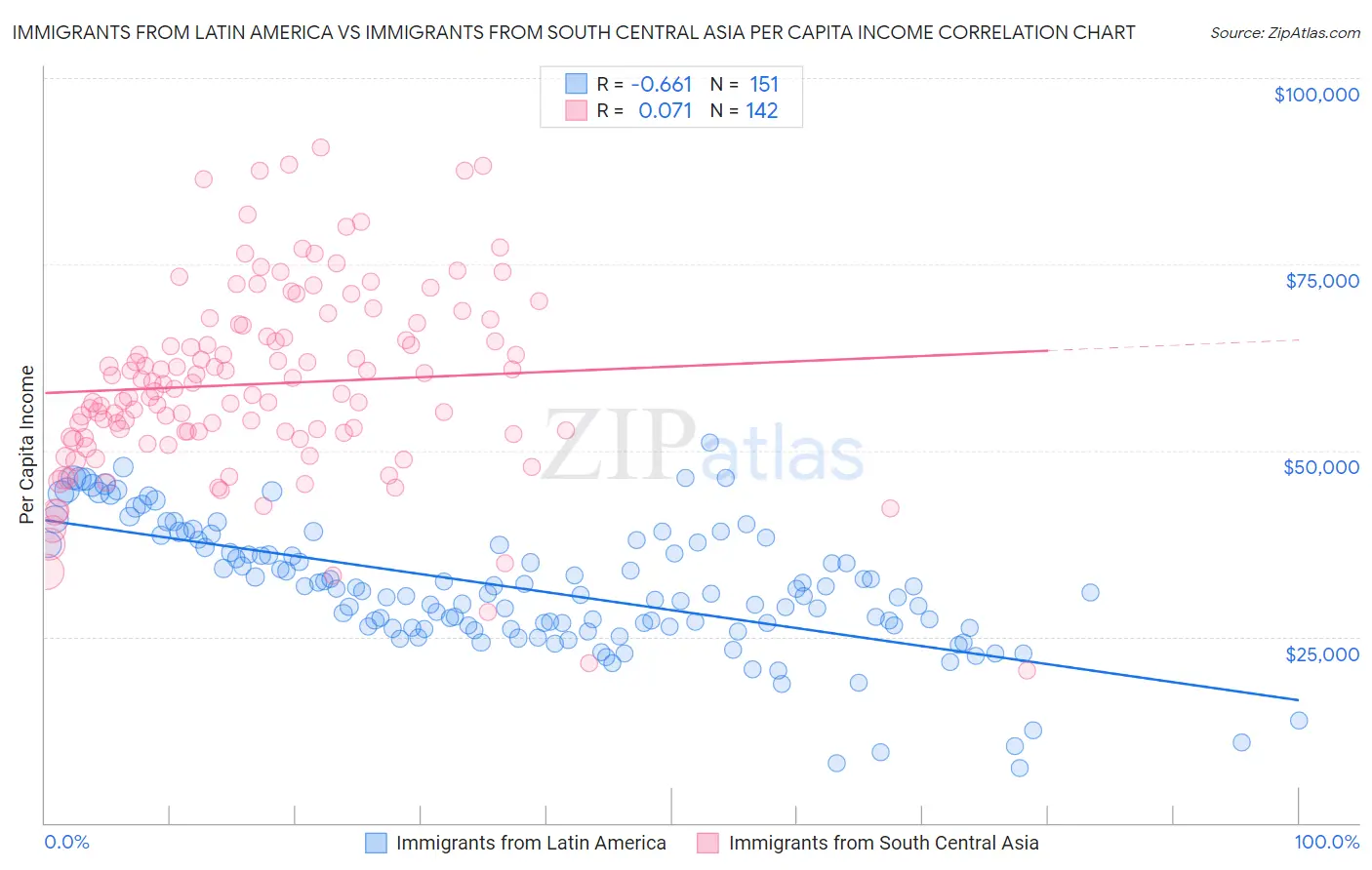 Immigrants from Latin America vs Immigrants from South Central Asia Per Capita Income