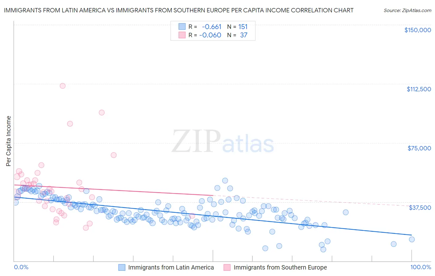 Immigrants from Latin America vs Immigrants from Southern Europe Per Capita Income