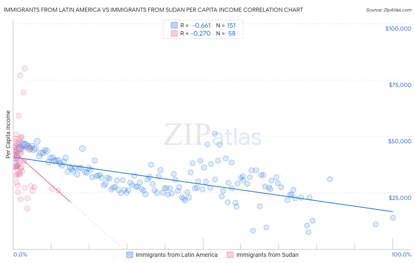 Immigrants from Latin America vs Immigrants from Sudan Per Capita Income
