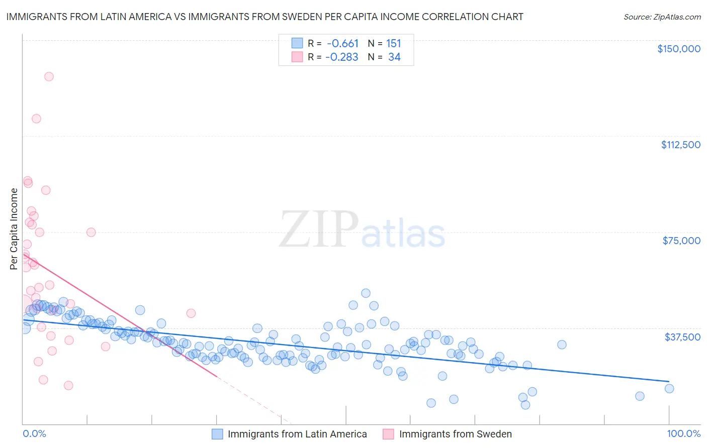Immigrants from Latin America vs Immigrants from Sweden Per Capita Income