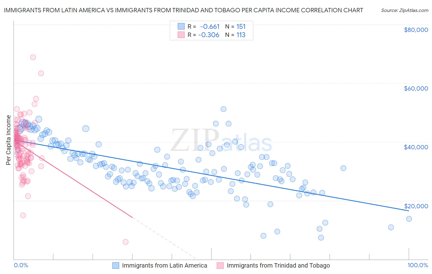 Immigrants from Latin America vs Immigrants from Trinidad and Tobago Per Capita Income