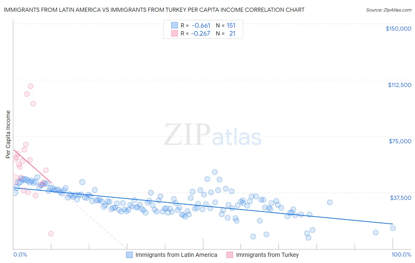 Immigrants from Latin America vs Immigrants from Turkey Per Capita Income