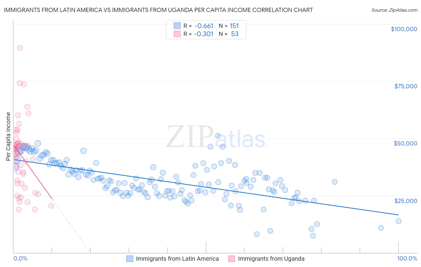 Immigrants from Latin America vs Immigrants from Uganda Per Capita Income