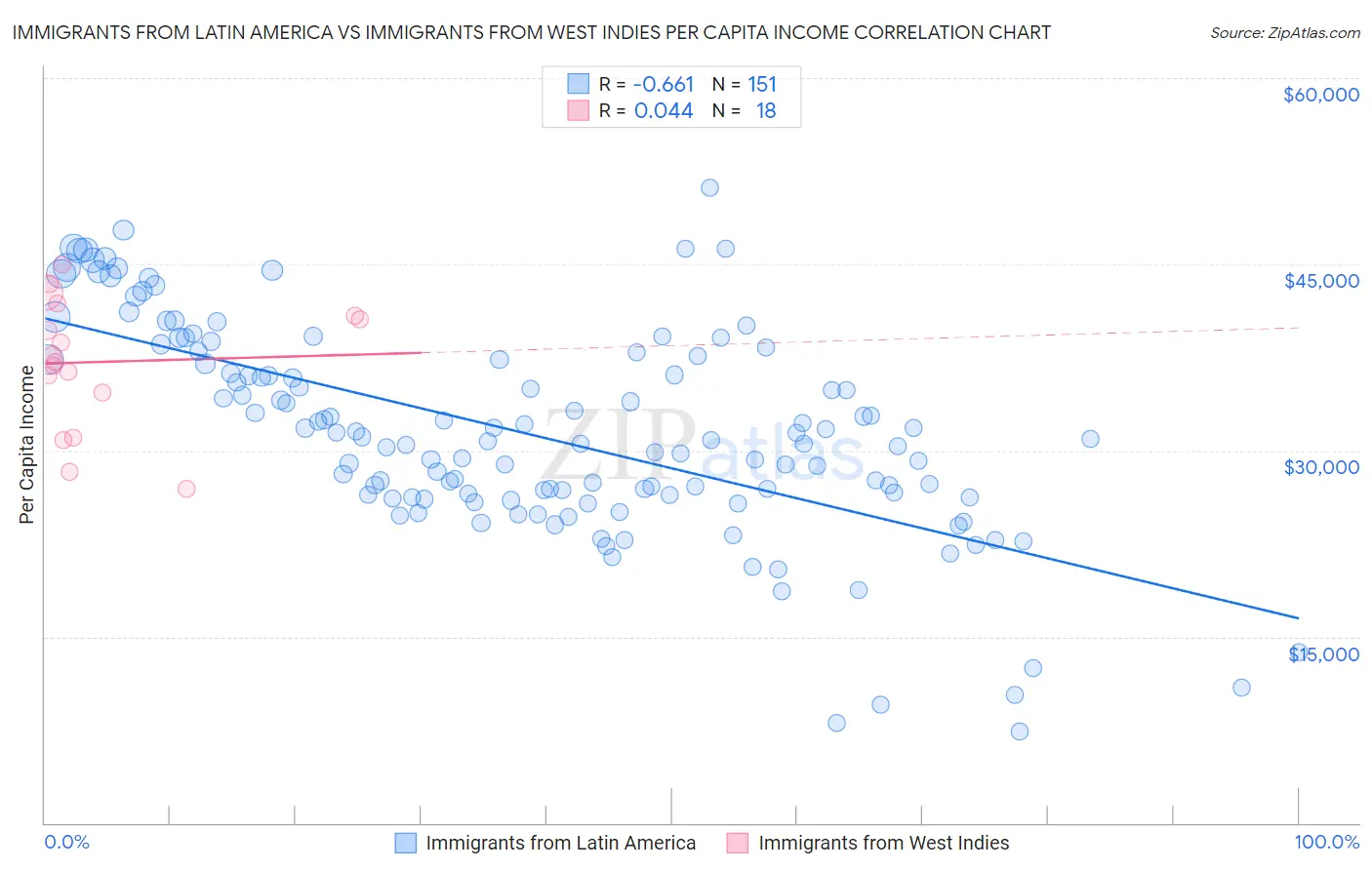 Immigrants from Latin America vs Immigrants from West Indies Per Capita Income