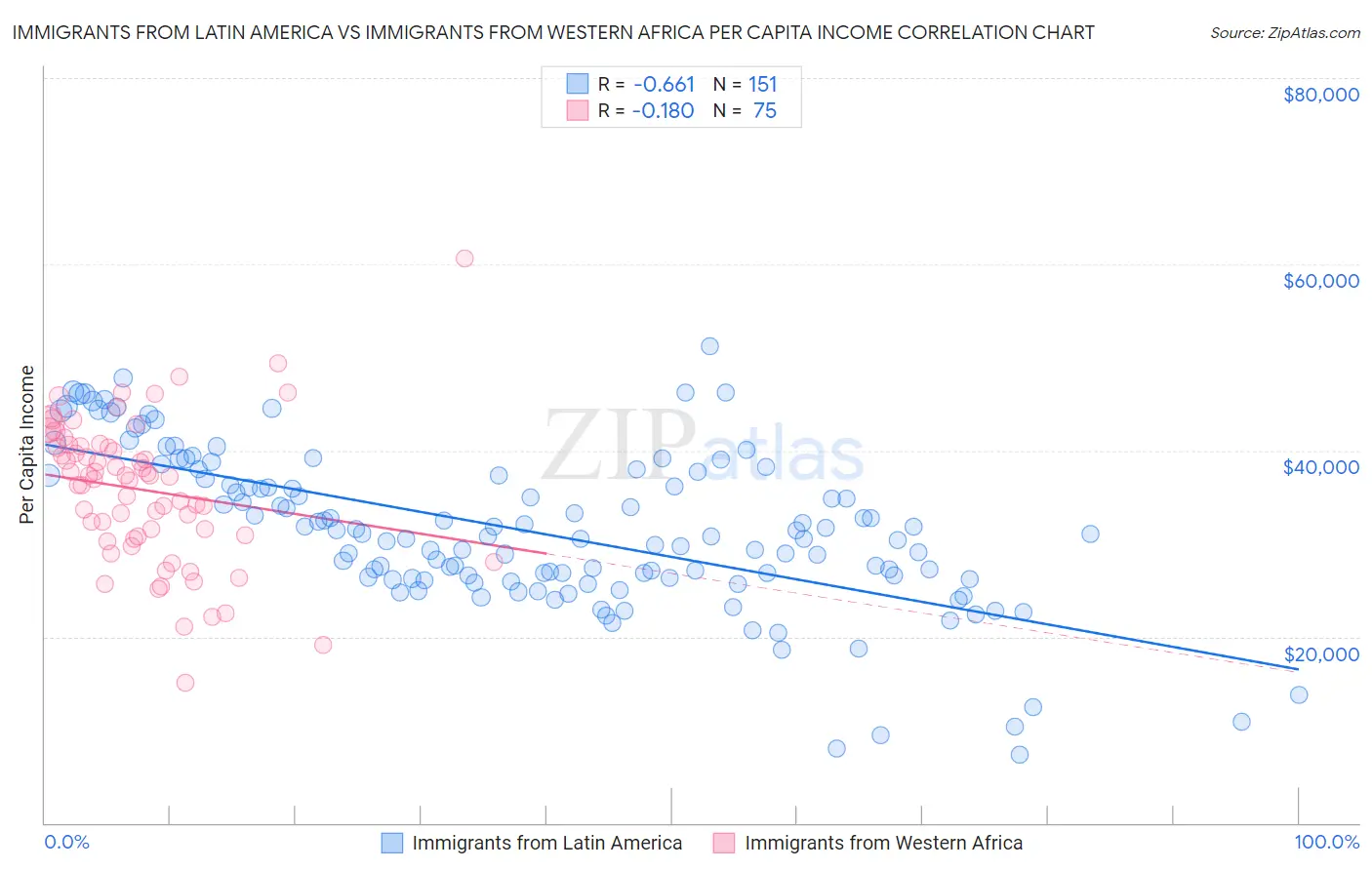 Immigrants from Latin America vs Immigrants from Western Africa Per Capita Income