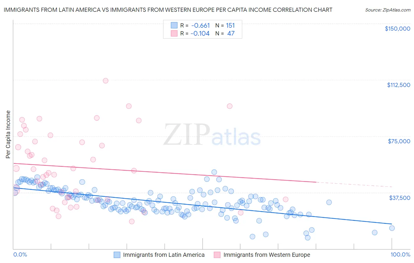 Immigrants from Latin America vs Immigrants from Western Europe Per Capita Income