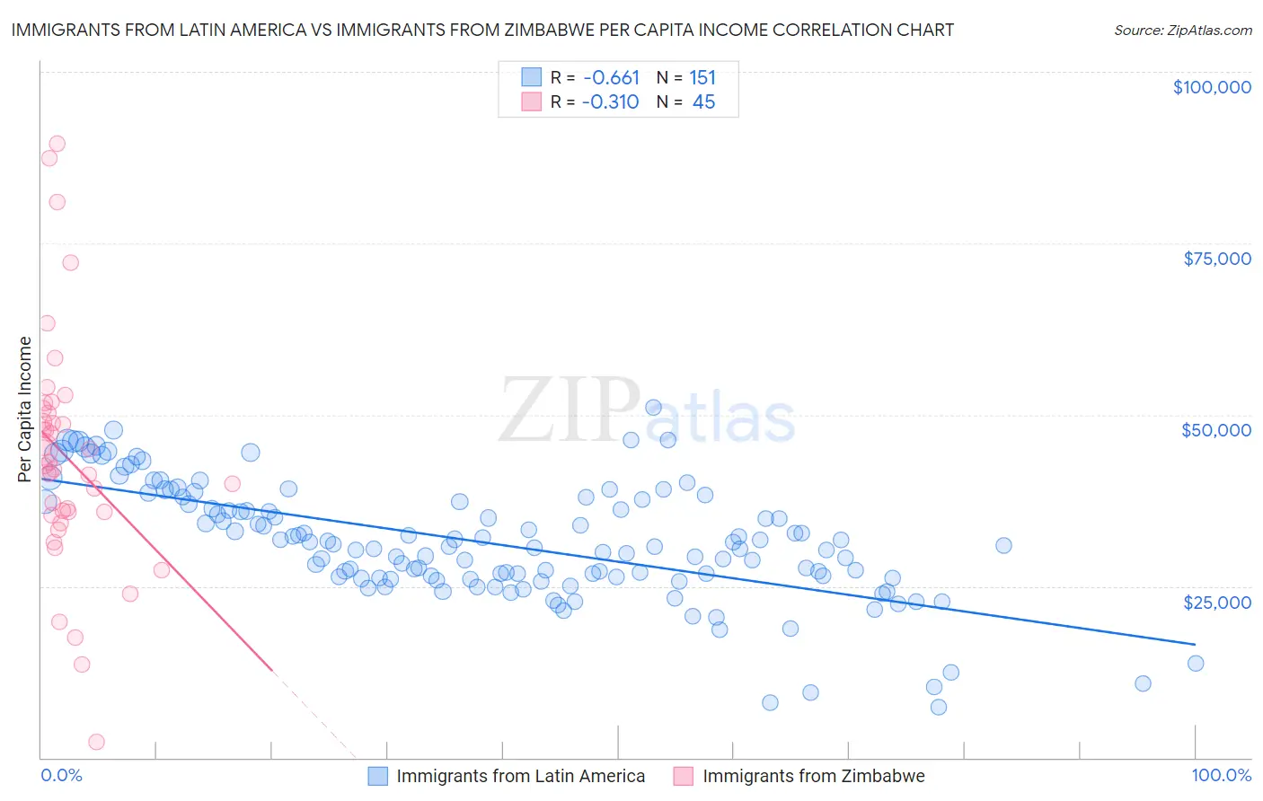 Immigrants from Latin America vs Immigrants from Zimbabwe Per Capita Income