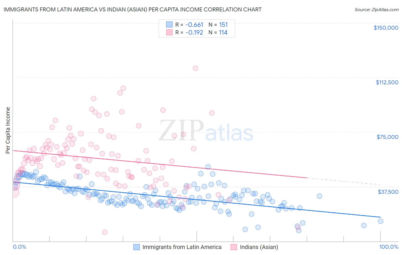 Immigrants from Latin America vs Indian (Asian) Per Capita Income