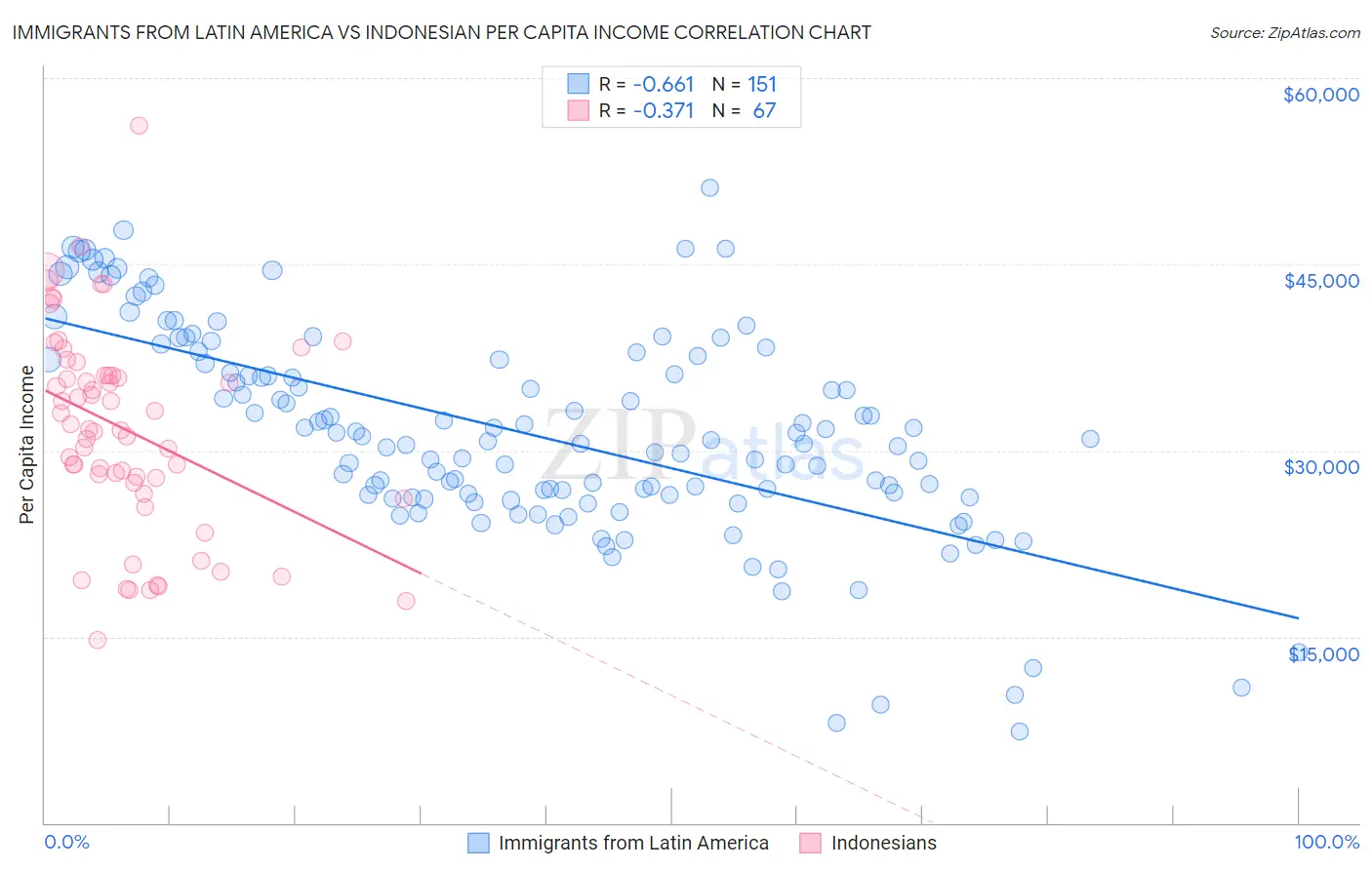 Immigrants from Latin America vs Indonesian Per Capita Income