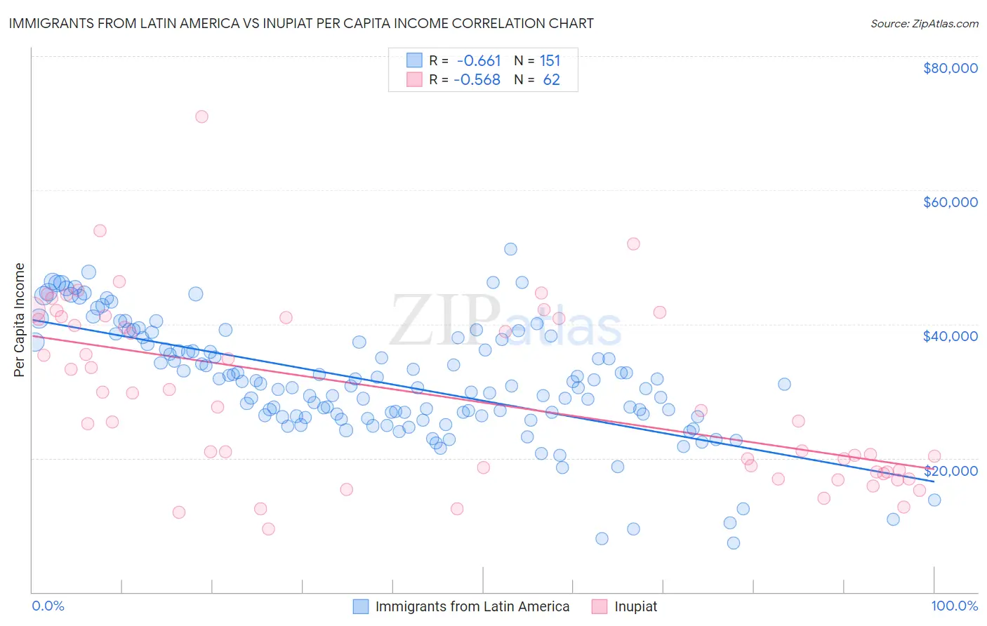 Immigrants from Latin America vs Inupiat Per Capita Income