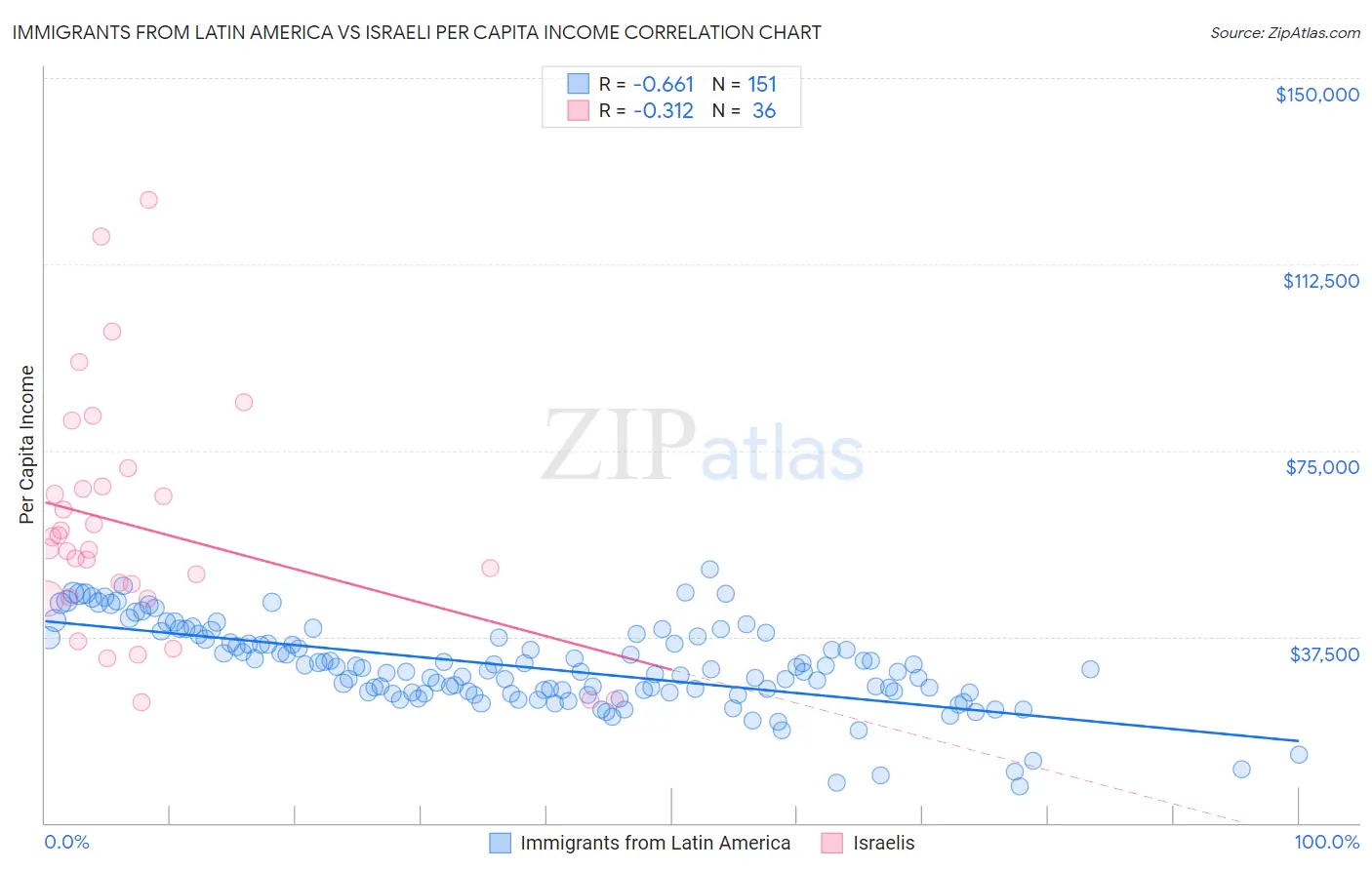 Immigrants from Latin America vs Israeli Per Capita Income