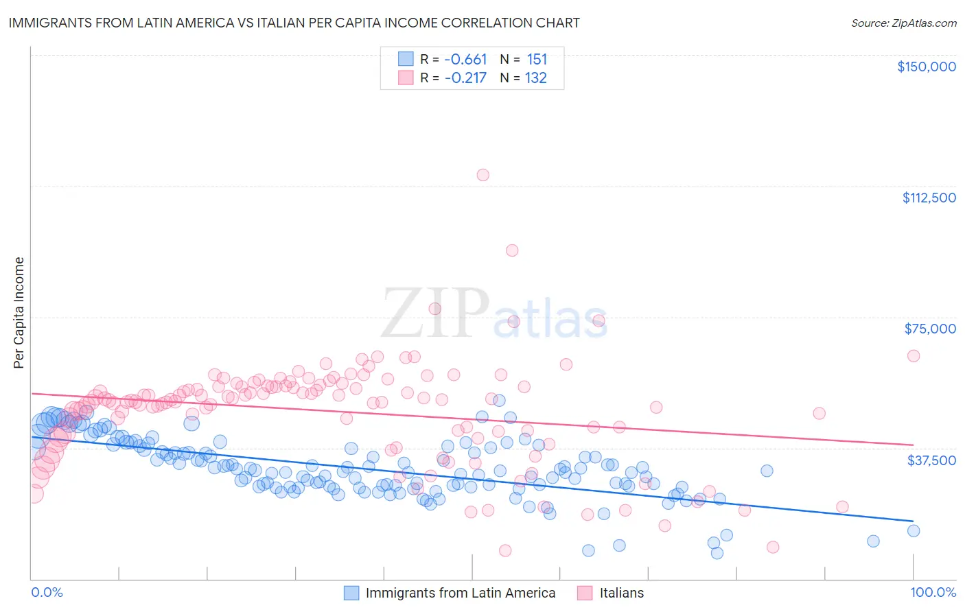 Immigrants from Latin America vs Italian Per Capita Income