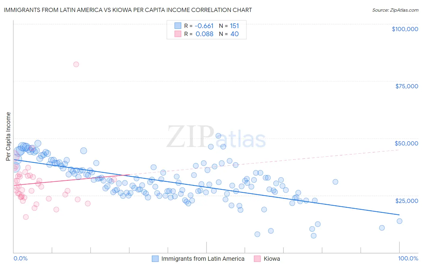 Immigrants from Latin America vs Kiowa Per Capita Income