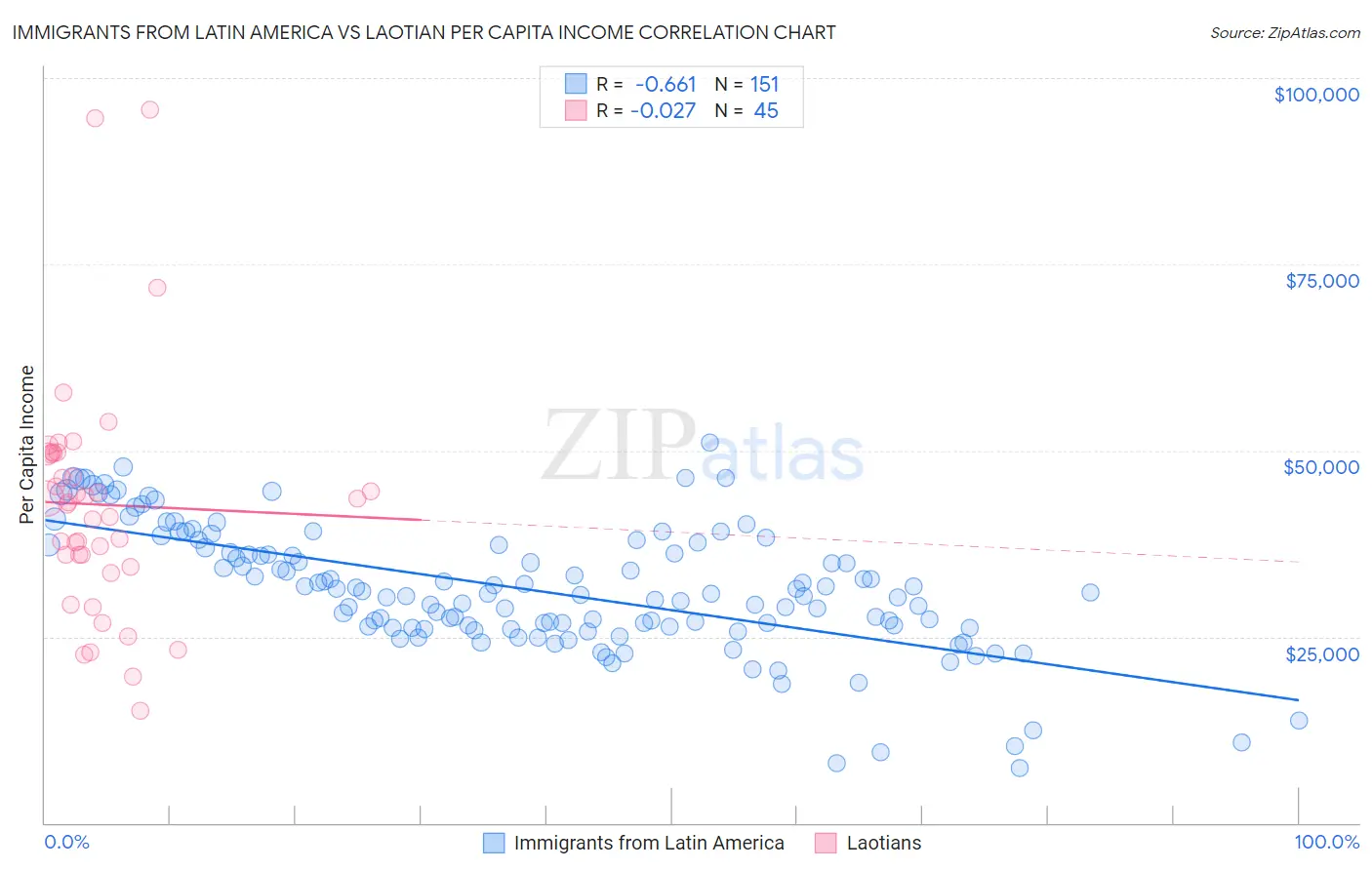 Immigrants from Latin America vs Laotian Per Capita Income