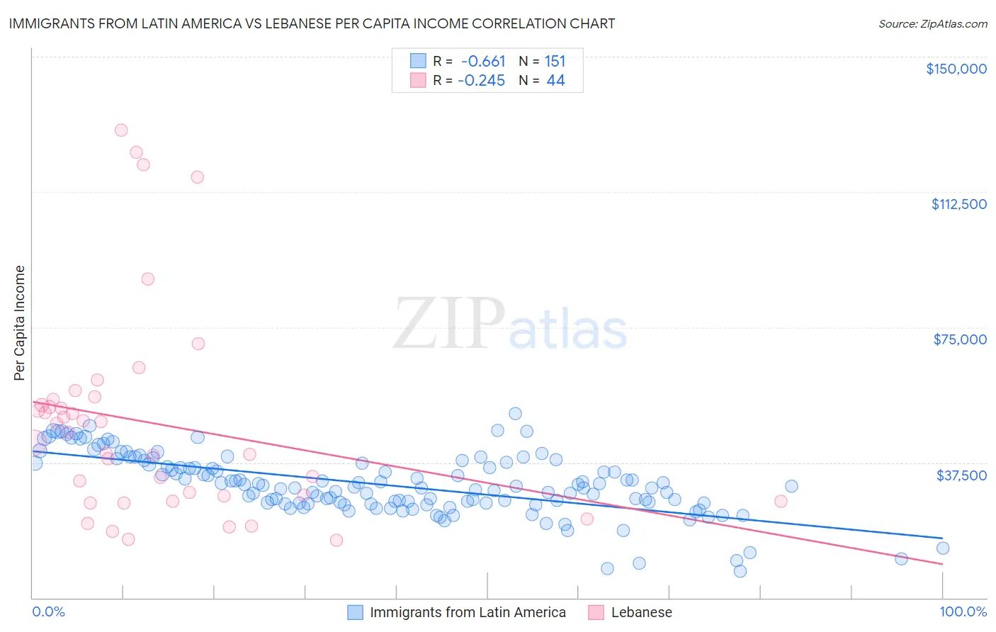 Immigrants from Latin America vs Lebanese Per Capita Income